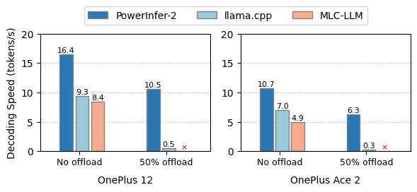 Full in-memory decoding speed
